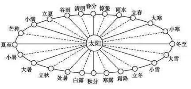 節氣小常識為什麼會出現閏月