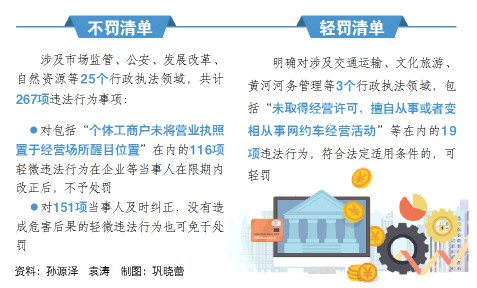 我省开列不予处罚和减轻处罚事项清单,267项行为可免罚19项行为可轻罚