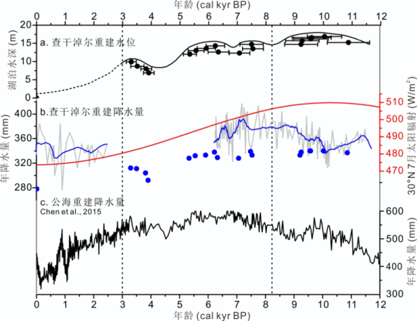 of east asian summer monsoon precipitation to summer insolation