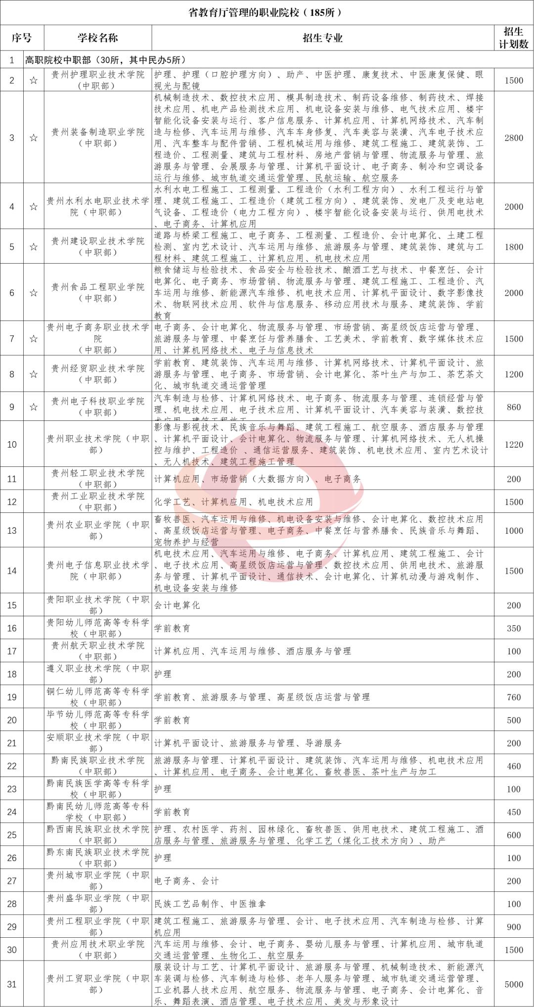 最新!2020年贵州省具备招生广州市技师学院资质的中职学校(技工院校)名单出炉