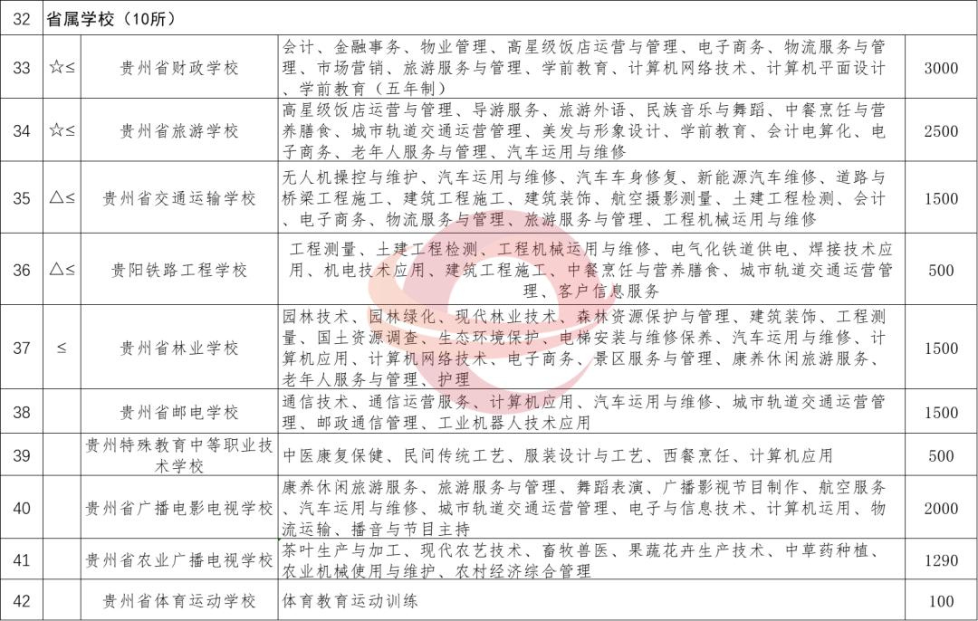 最新!2020年贵州省具备招生广州市技师学院资质的中职学校(技工院校)名单出炉