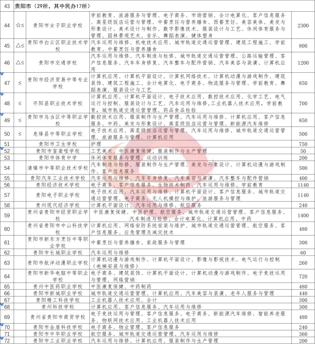 最新!2020年贵州省具备招生广州市技师学院资质的中职学校(技工院校)名单出炉