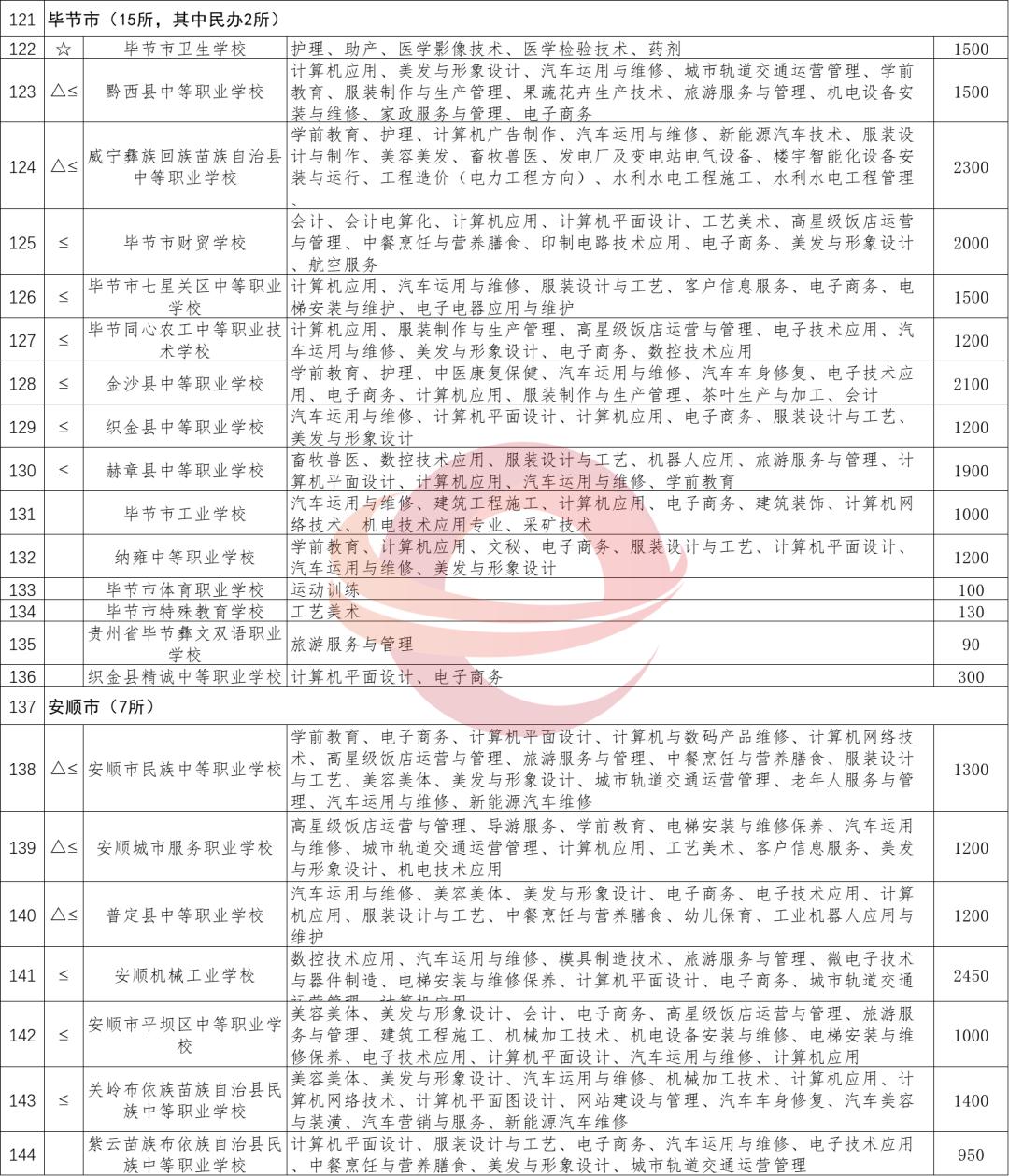 最新！2020年贵州省具备招生广州市技师学院资质的中职学校(技工院校)名单出炉