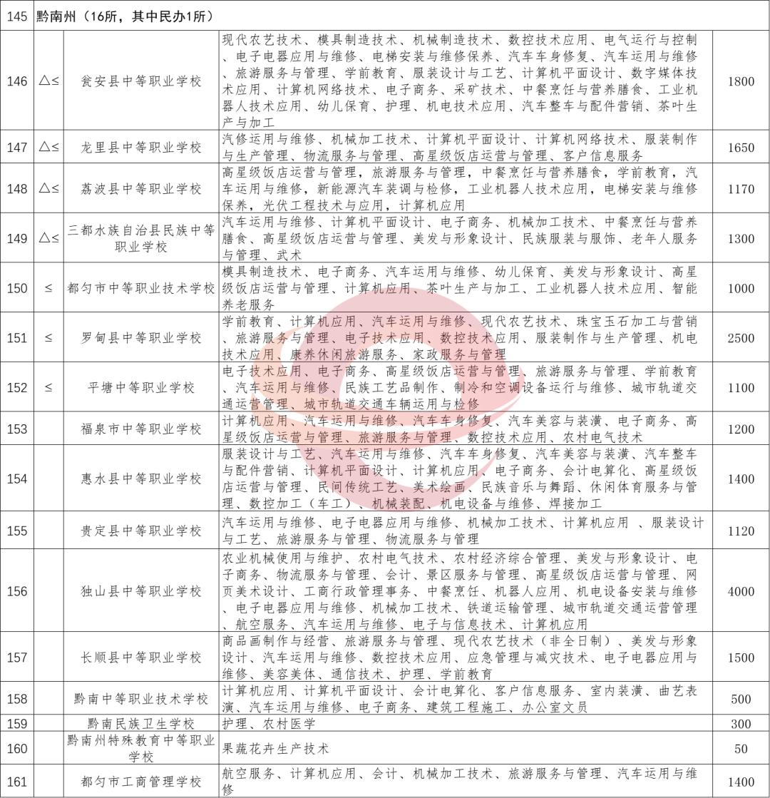 最新!2020年贵州省具备招生广州市技师学院资质的中职学校(技工院校)名单出炉