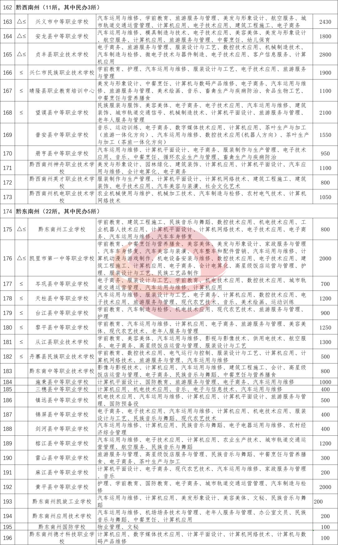 最新!2020年贵州省具备招生广州市技师学院资质的中职学校(技工院校)名单出炉