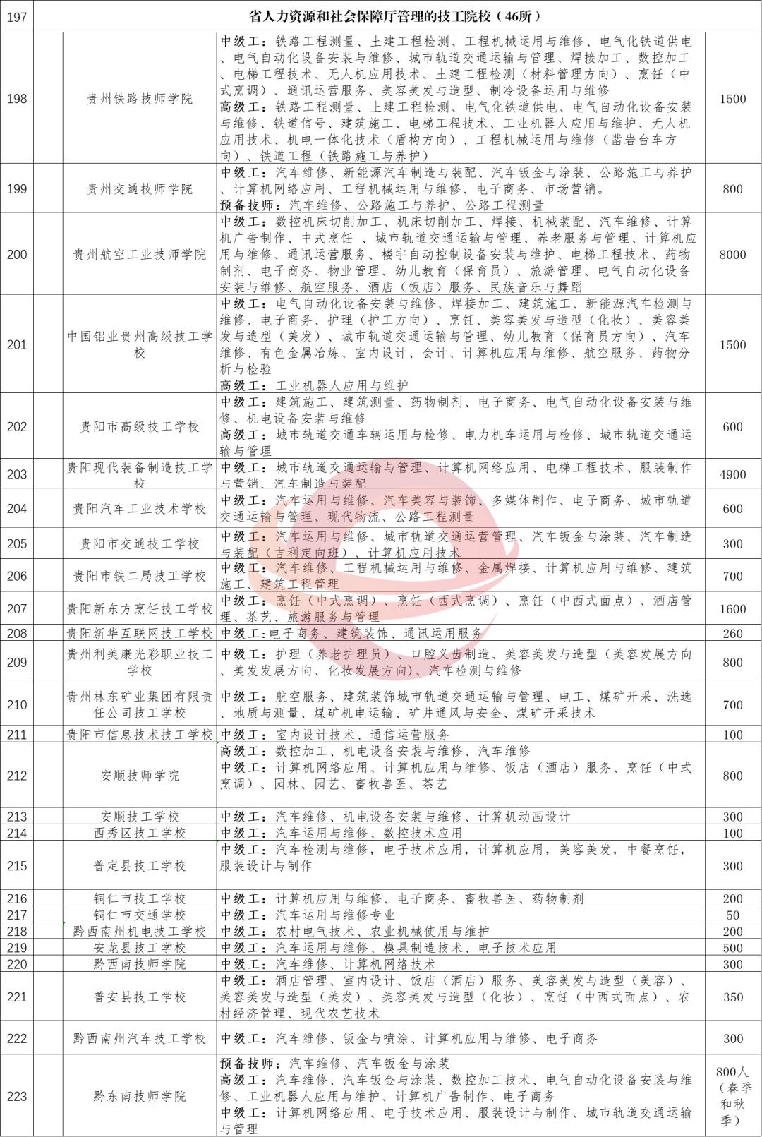 最新!2020年贵州省具备招生广州市技师学院资质的中职学校(技工院校)名单出炉