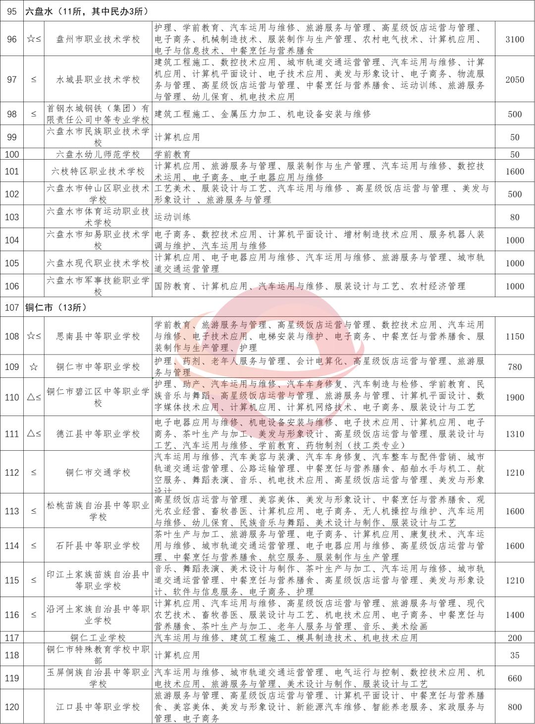 最新!2020年贵州省具备招生广州市技师学院资质的中职学校(技工院校)名单出炉
