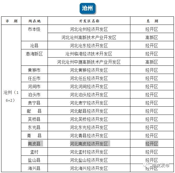 河北省级以上开发区(综保区)190家!南皮县经济开发区在列