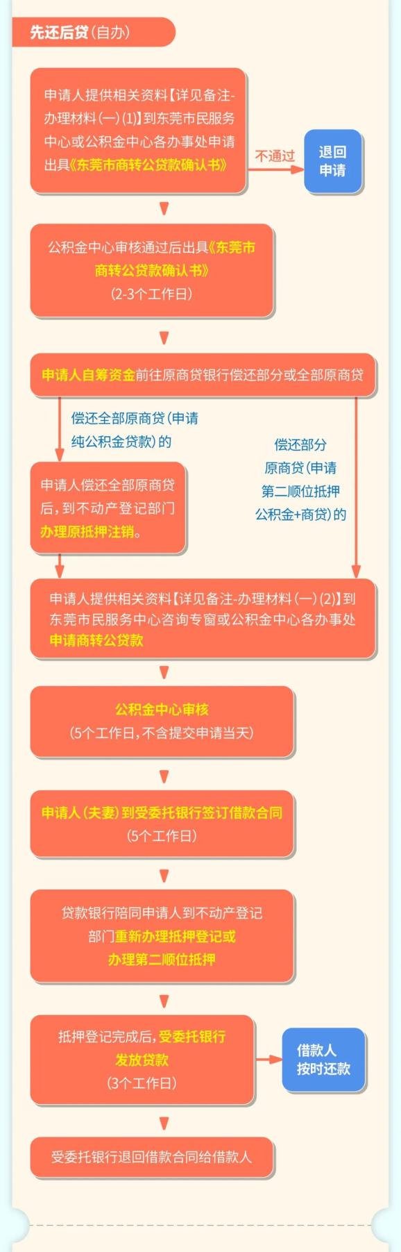 一圖讀懂東莞商轉公貸款全攻略