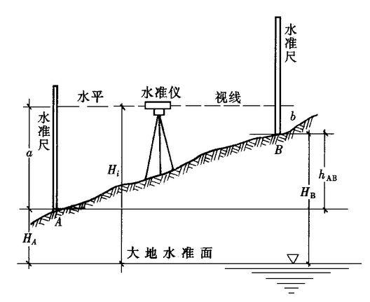 水准测量原理图▼你在野外遇到他们时,半数情况下他们都是在做水准