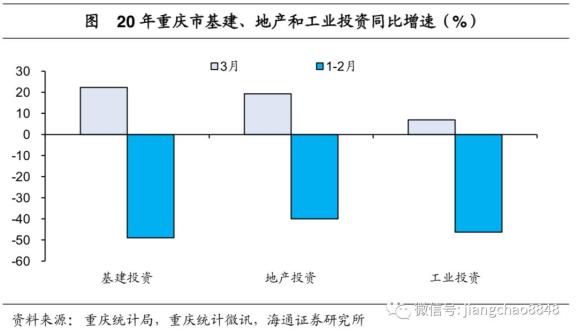 重庆固定资产投资gdp占比_上半年GDP增速降至6.5 ,重庆该怎么办