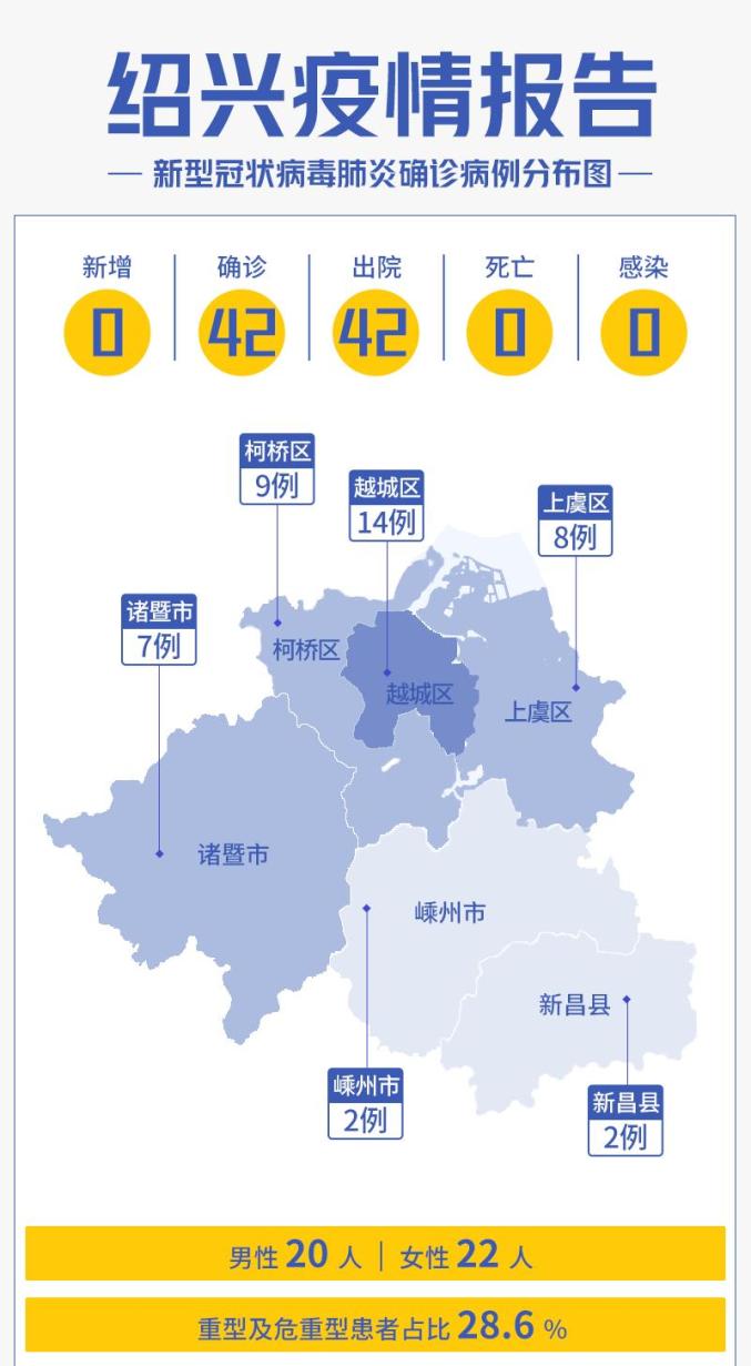 年6月6日疫情通报 绍兴无新增确诊病例 政务 澎湃新闻 The Paper