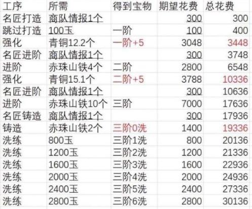 500土豪养成任务表图片图片