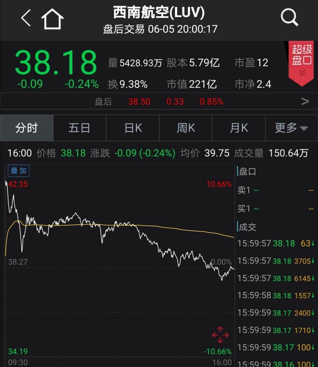 狂拉110%！美国航空涨疯了，特朗普：巴菲特你错了！