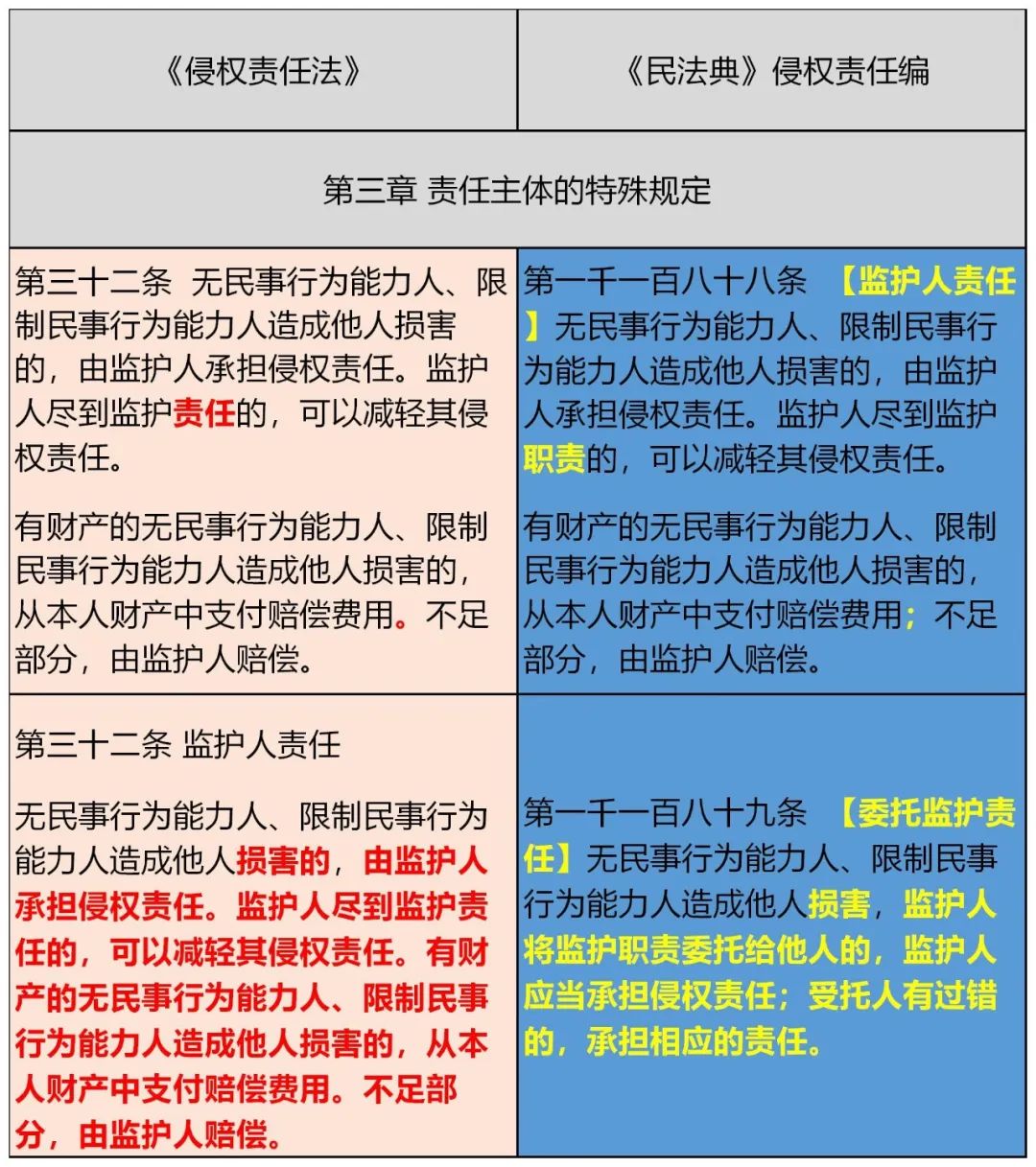 宣告失蹤和宣告死亡第二節 監護第一節 民事權利能力和民事行為能力第