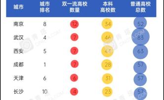 差距有点大，新一线城市，哪些高教实力强劲？