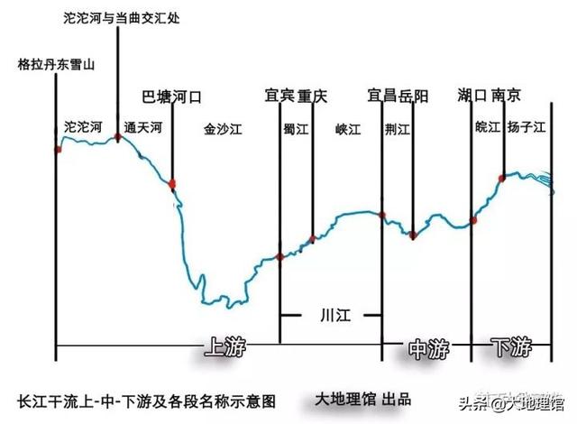 长江干流各段名称解读