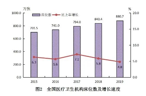 病床怎么用权威发布：2019年卫生健康事业发展统计公报_https://www.jmylbn.com_新闻资讯_第2张