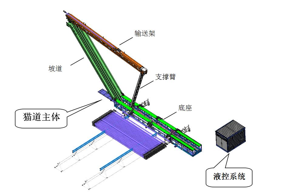装备组成配套动力猫道后,可通过远程遥控和面板操作实