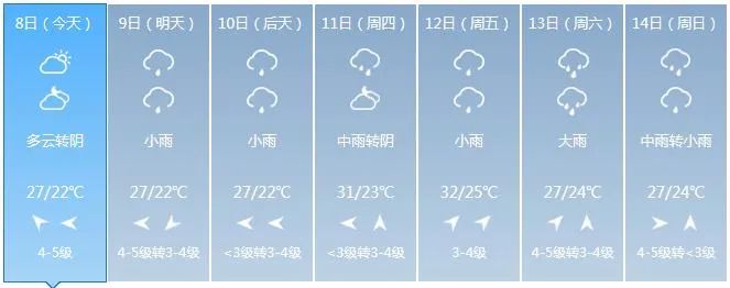 崇明近日天气预报崇明今天多云,夜里转阴天,明天阴到多云有分散性阵雨