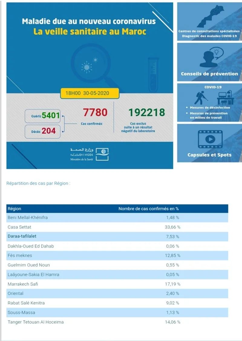 摩洛哥新冠疫情动态 5月23日至30日