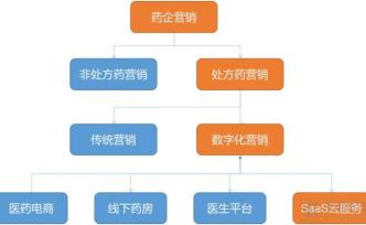 对应万亿级处方药市场，医药数字化营销转型正当时