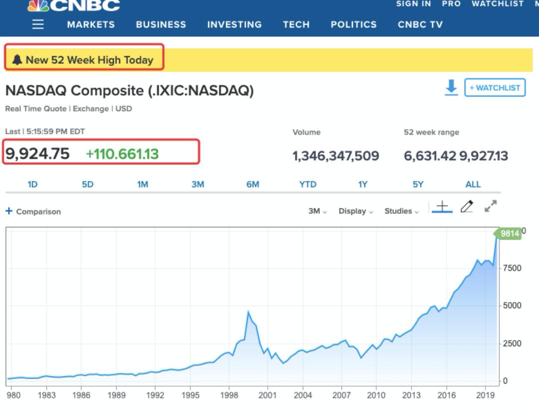 纳指创历史新高涨破9900点！2月美国经济就已陷入危机？美联储表示将继续放水