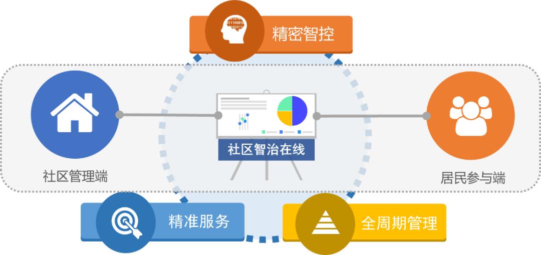 杭州市社区智治在线上线基层治理数字化转型按下加速键