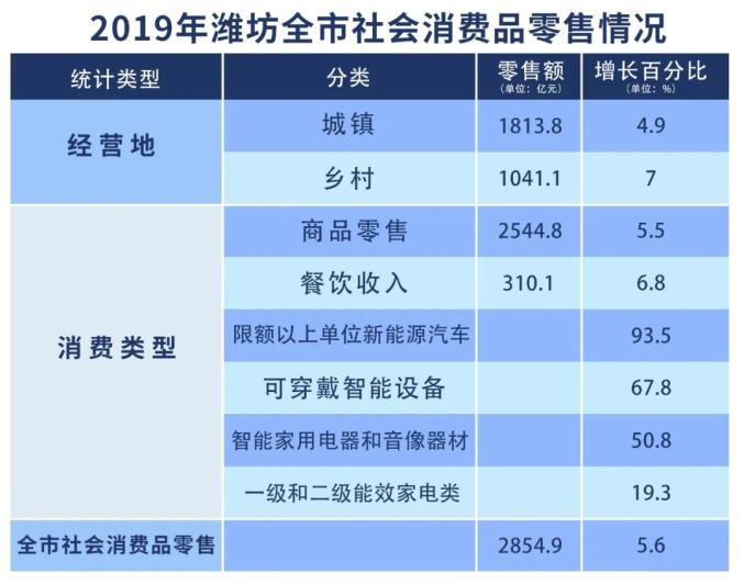 2019年潍坊经济总量预测_潍坊经济开发区规划图