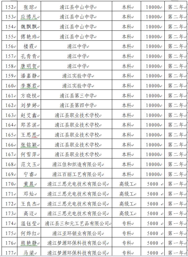 2019年度浦江县人才政策拟补助资金公示