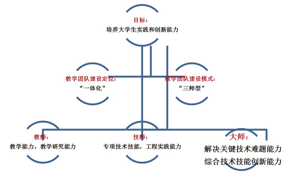 打造特色师资队伍三师型(教师,技师,大师)工程实践教学团队建设模式