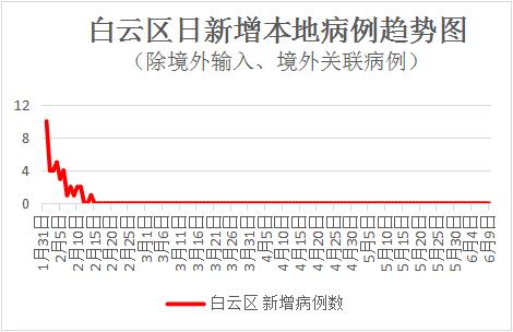 白云区新冠肺炎疫情最新通报