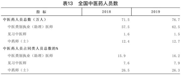 2019年我国卫生健康事业发展统计公报 中医类医院总数首超5000个