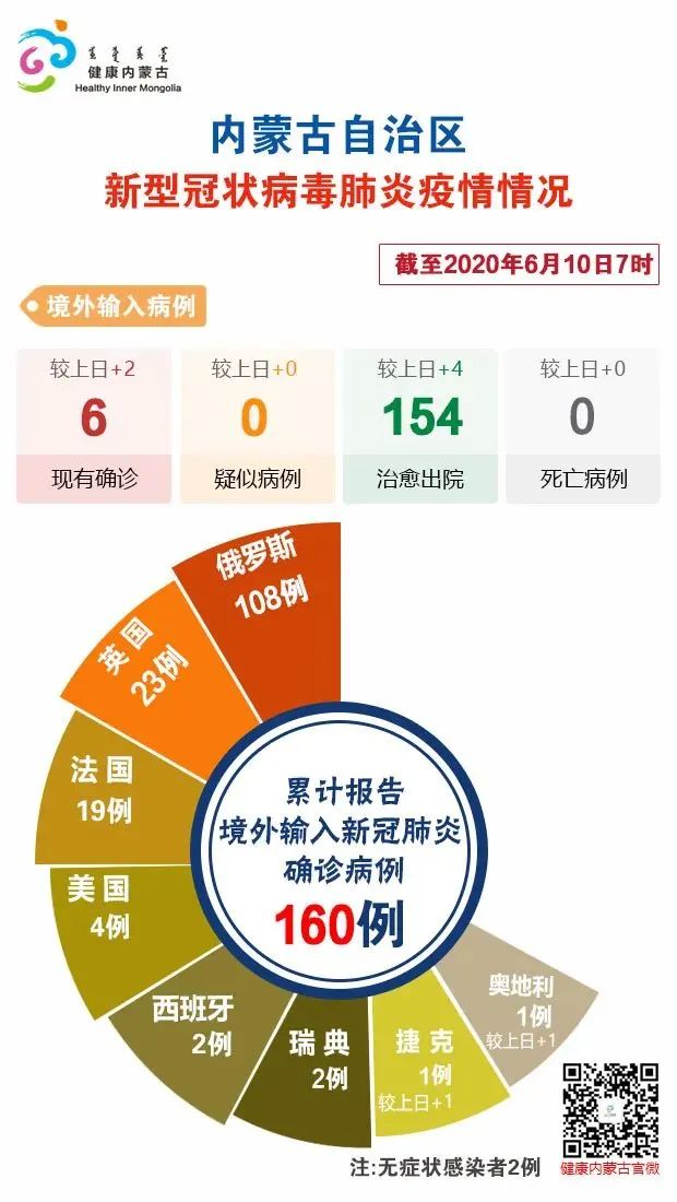 疫情速报 内蒙古新增境外输入确诊病例2例 治愈出院4例
