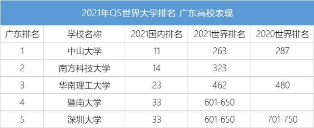 暨南大学qs世界排%e_全国34位,亚洲上升10位!2021年QS亚洲大学排名公布,暨