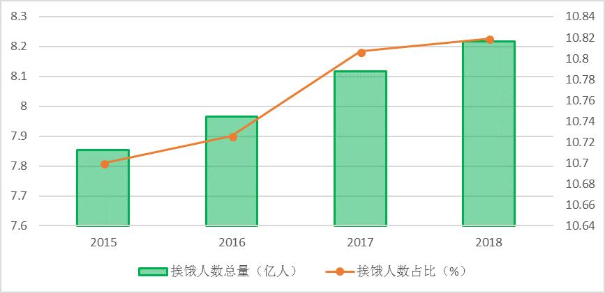 印度2020饥饿人口数量_印度饥饿的图片