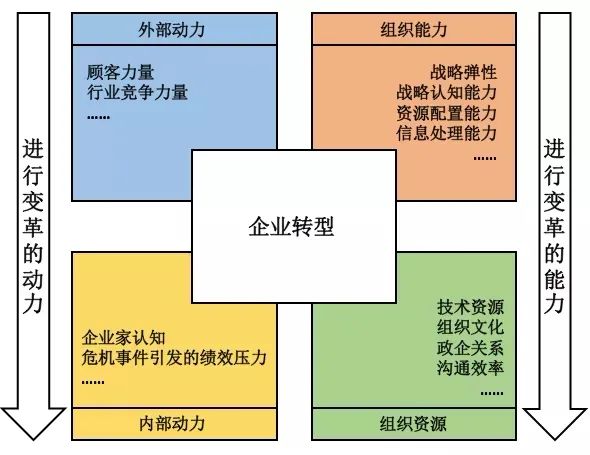 总体来说,促使企业进行战略转型的因素主要包括企业转型的动力和能力