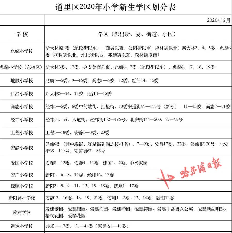 記者從道里區教育局獲悉,道里區2020年小學學區劃分情況和小學升初中