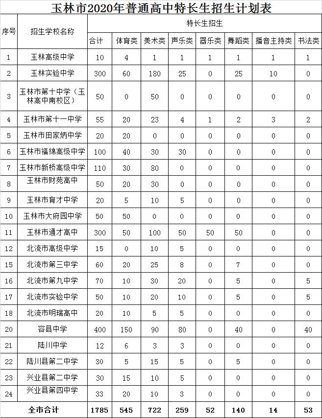 2020年玉林普通高中招生计划公布!附详细计划表