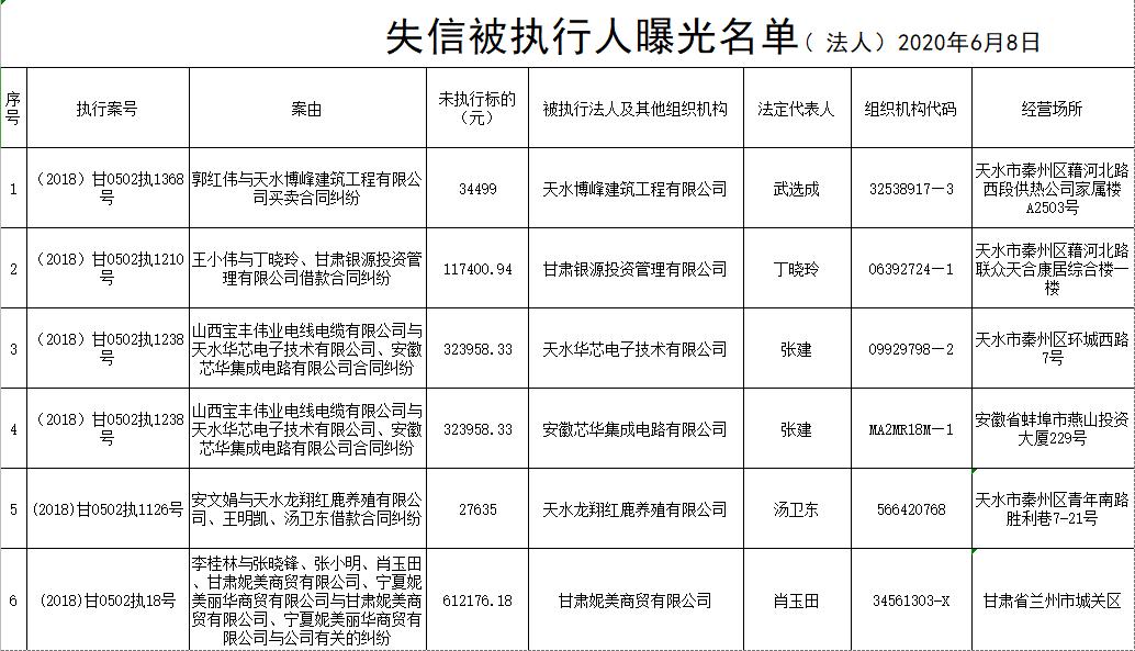 天水市秦州區人民法院關於集中曝光失信被執行人名單的通告第十一期