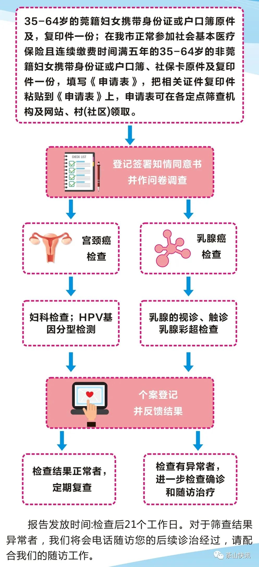 福利来啦 茶山女性看过来 新一轮妇女免费 两癌 筛查开始啦 政务 澎湃新闻 The Paper