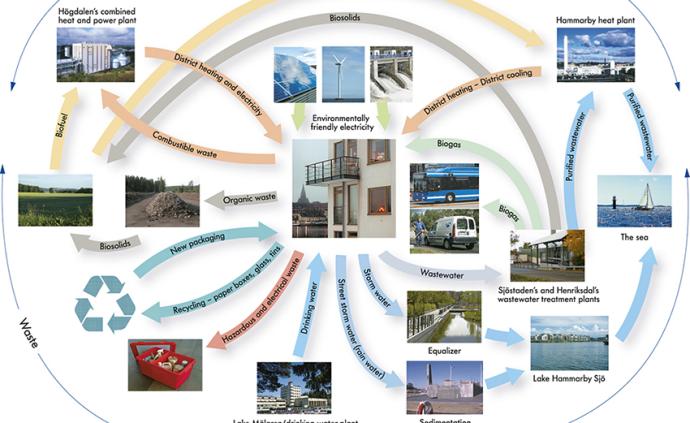 IEEPA案例：瑞典哈马碧生态城垃圾循环理念及模式