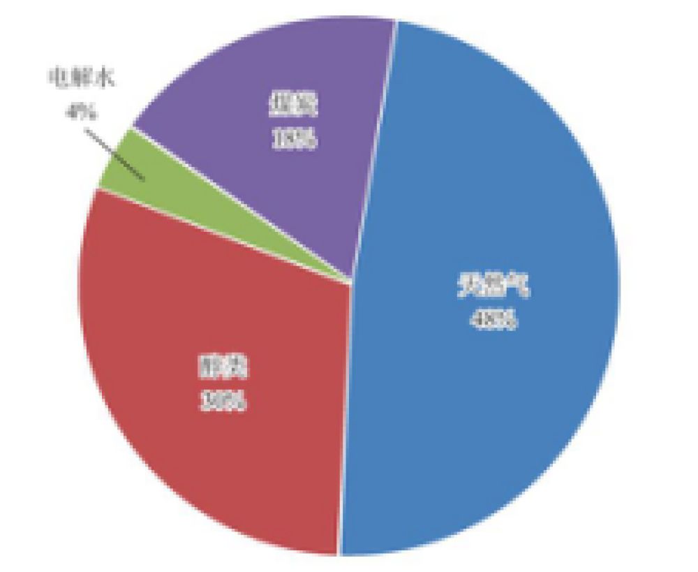 以上都来源于传统化石资源的热化学重整,仅有 4% 左右来源于电解水(图