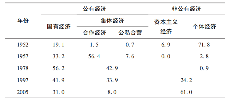 1952年,公有经济在整个国民经济中所占的比重还不大,非公有经济仍占