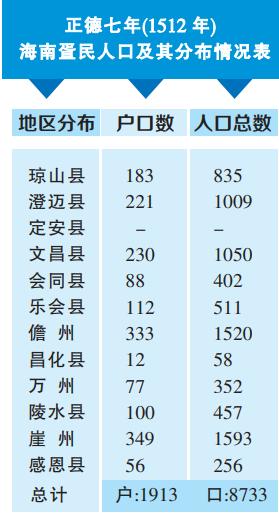 从上表可见,明朝正德年间,海南疍民已环岛分布在各处港湾从事渔业生产