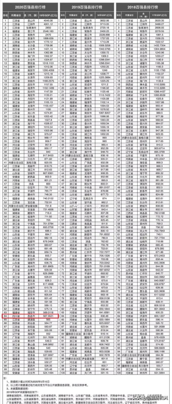 2020西昌gdp_航天之州凉山的2020年一季度GDP出炉,甩开南平,直追亳州(2)