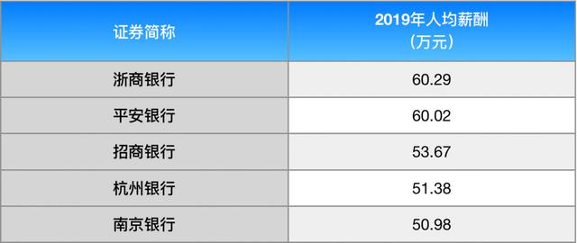 郑州银行不良居上市行之首，管理层薪酬冲到前10