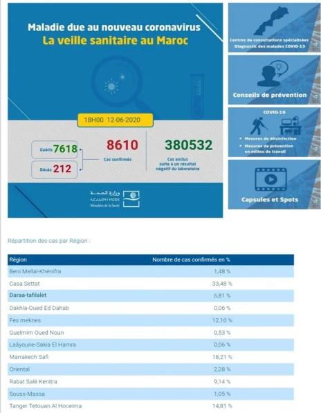 摩洛哥新冠疫情动态 6月6日至12日