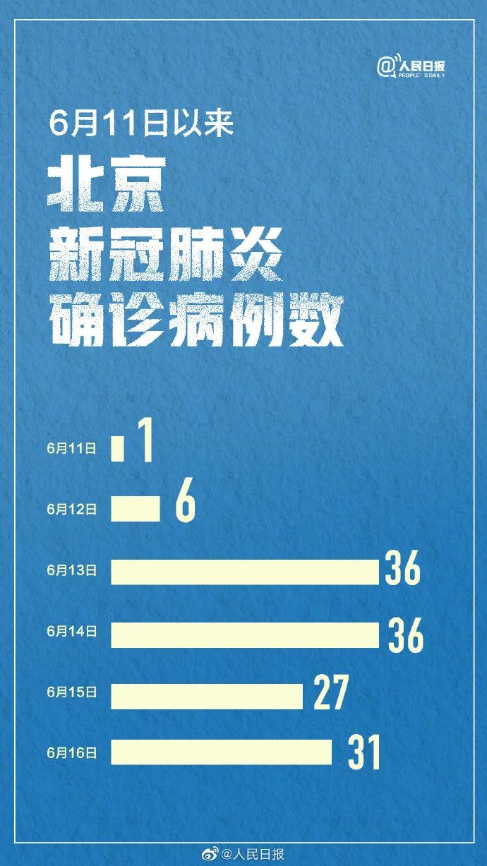 北京又增31例 河北3例均为幼童 陕西发布紧急通知 降雨何时结束 还有一个好消息