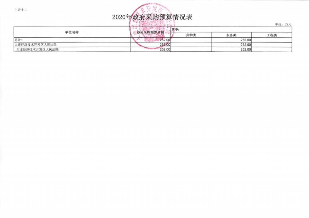 大连各个区gdp2020_大连各个区分布图(2)